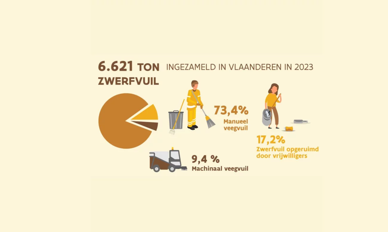 ovam cijfers zwerfvuil breed